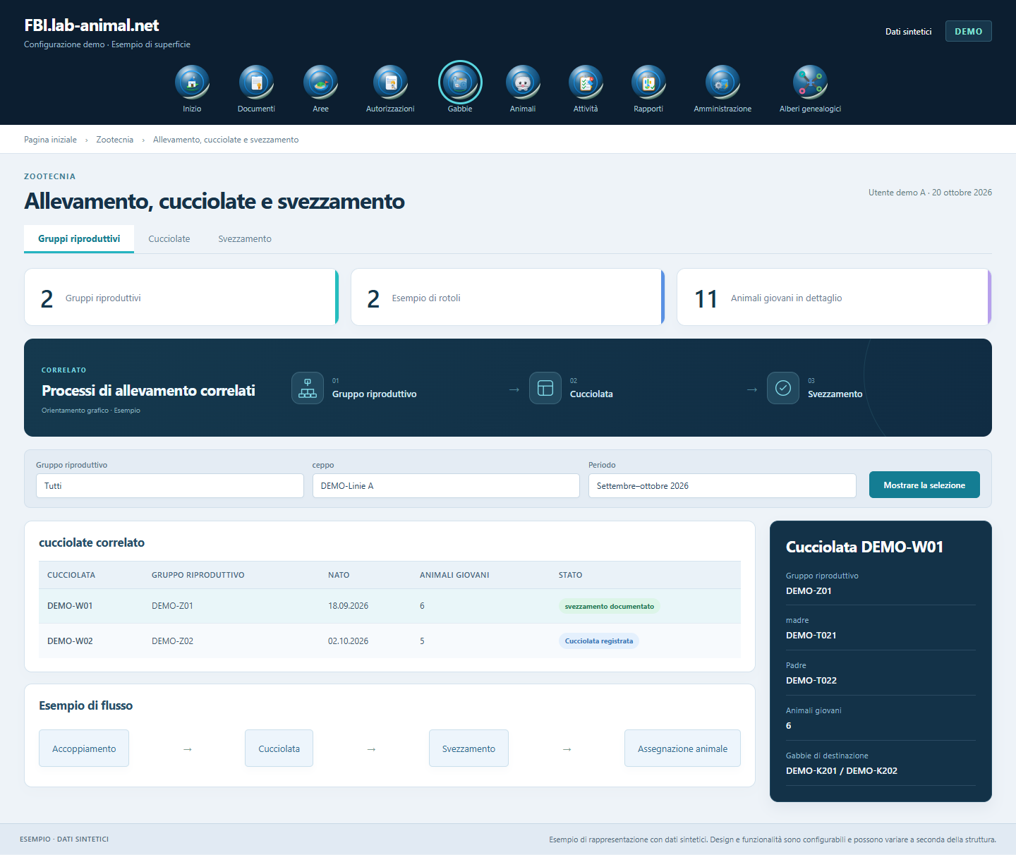Interfaccia di esempio con dati sintetici · Allevamento, cucciolate e svezzamento: Accoppiamento, cucciolata e assegnazione allo svezzamento formano un percorso tracciabile.